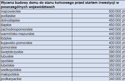 Ponad pół miliona za nowy dom. Średni koszt budowy wzrósł o 15% rok do roku